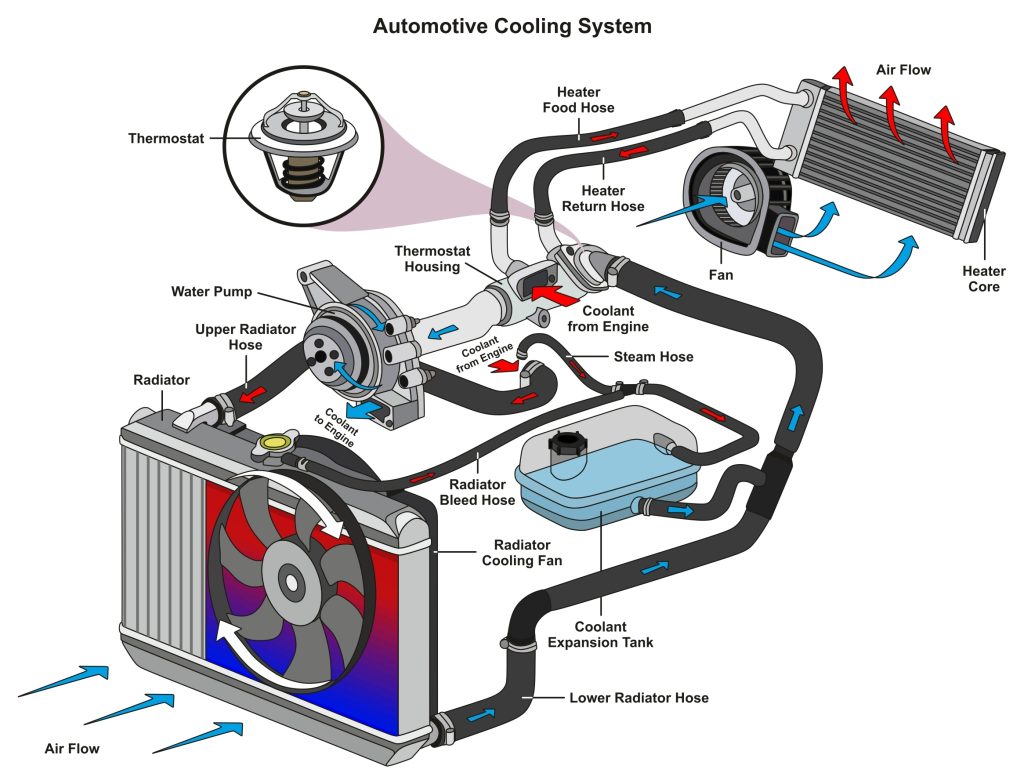A diagram of a car radiator.